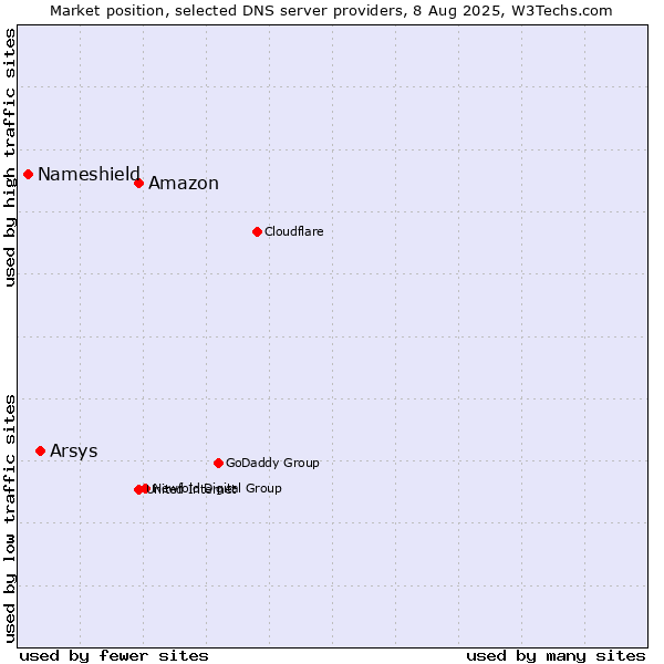 Market position of Amazon vs. Arsys vs. Nameshield