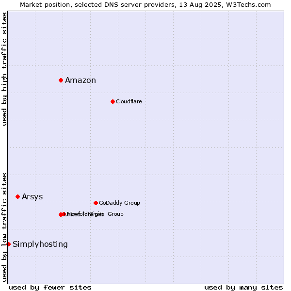 Market position of Amazon vs. Arsys vs. Simplyhosting