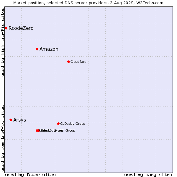 Market position of Amazon vs. Arsys vs. RcodeZero