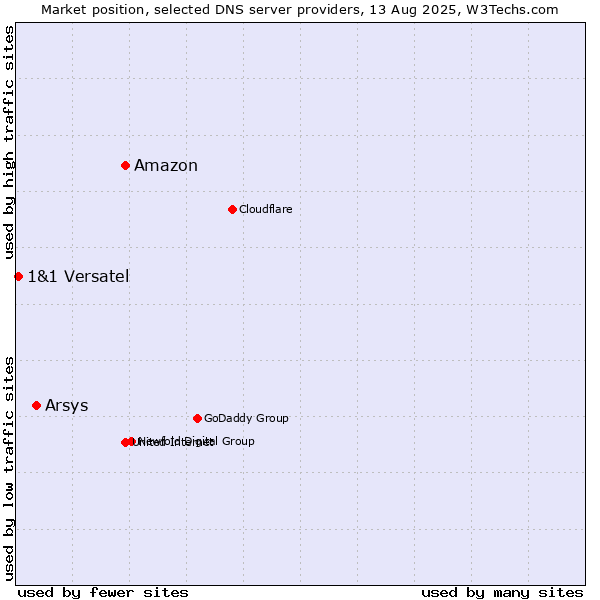 Market position of Amazon vs. Arsys vs. 1&1 Versatel