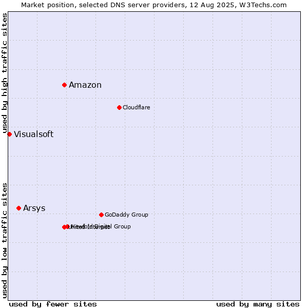 Market position of Amazon vs. Arsys vs. Visualsoft