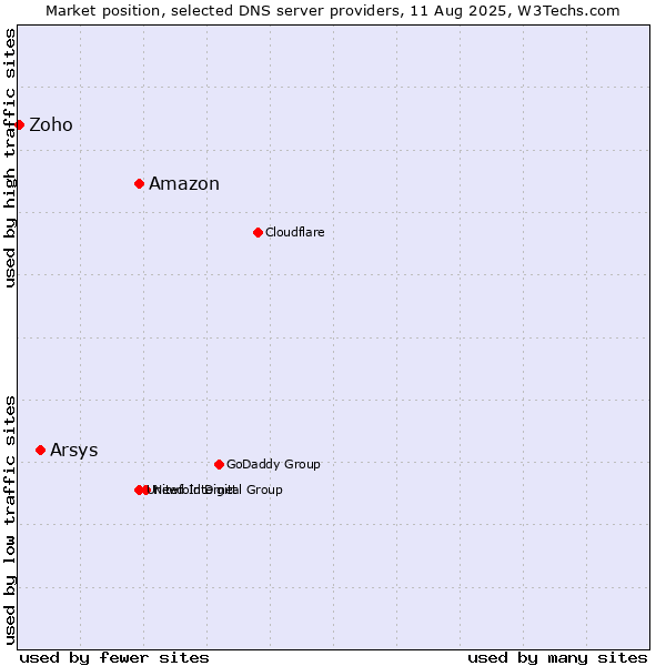 Market position of Amazon vs. Arsys vs. Zoho