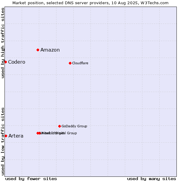 Market position of Amazon vs. Artera vs. Codero