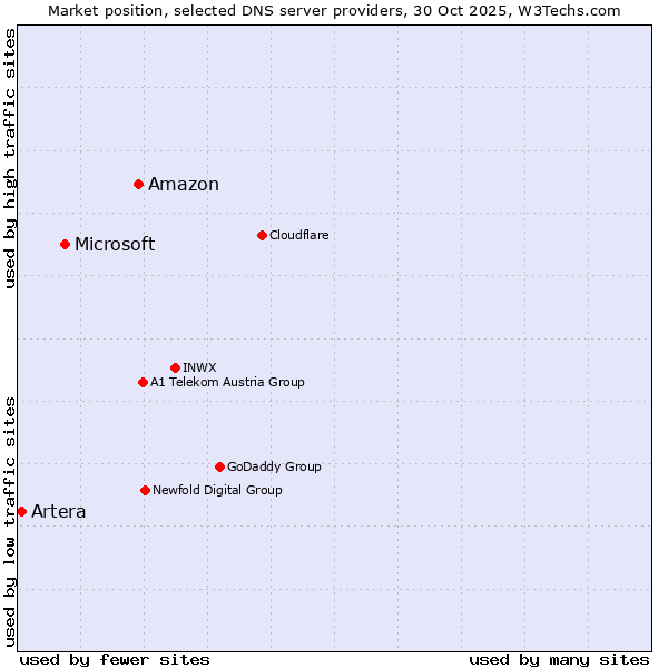 Market position of Amazon vs. Microsoft vs. Artera