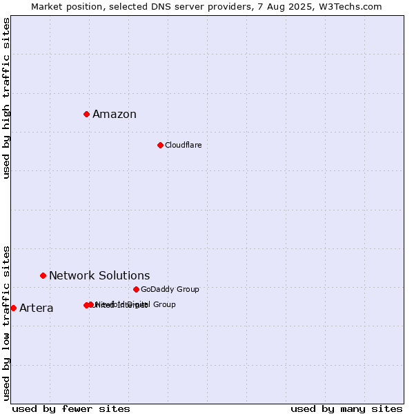 Market position of Amazon vs. Network Solutions vs. Artera