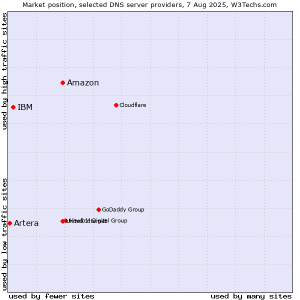 Market position of Amazon vs. IBM vs. Artera