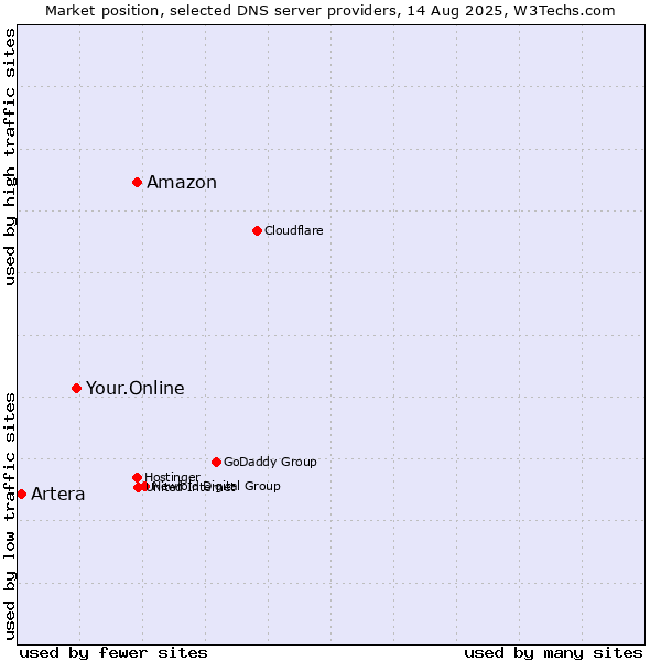 Market position of Amazon vs. Your.Online vs. Artera