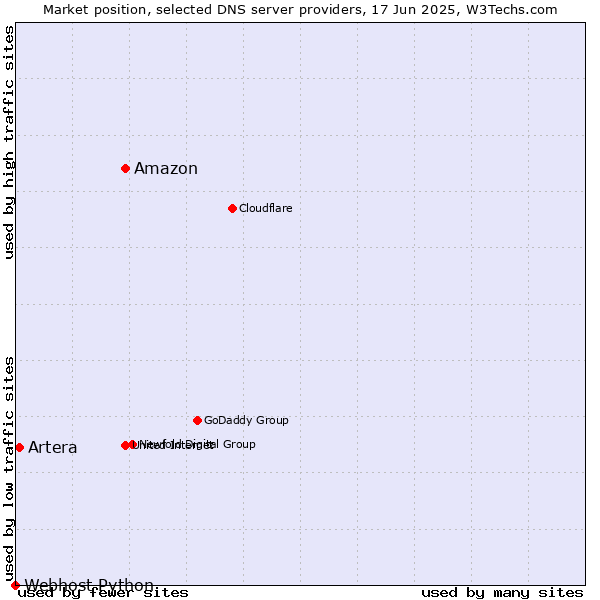 Market position of Amazon vs. Artera vs. Webhost Python