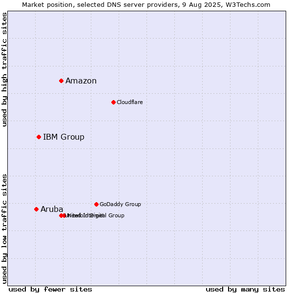 Market position of Amazon vs. IBM Group vs. Aruba