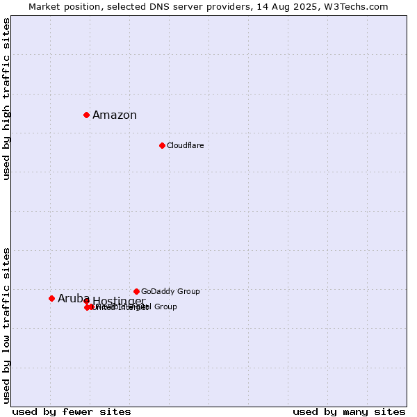 Market position of Amazon vs. Hostinger vs. Aruba