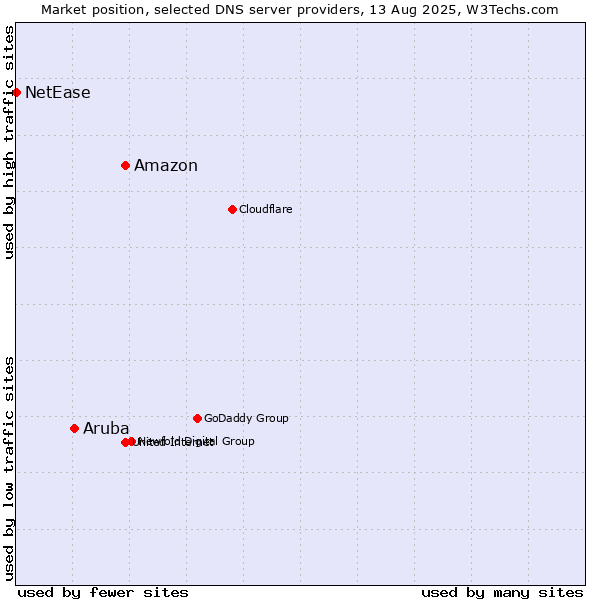 Market position of Amazon vs. Aruba vs. NetEase