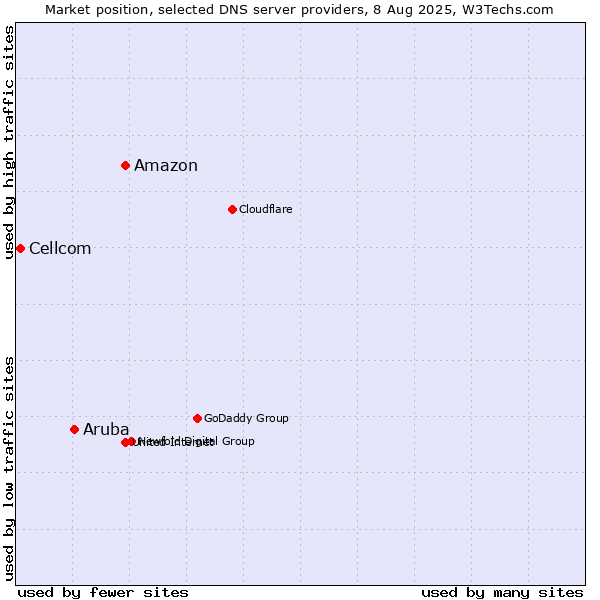 Market position of Amazon vs. Aruba vs. Cellcom
