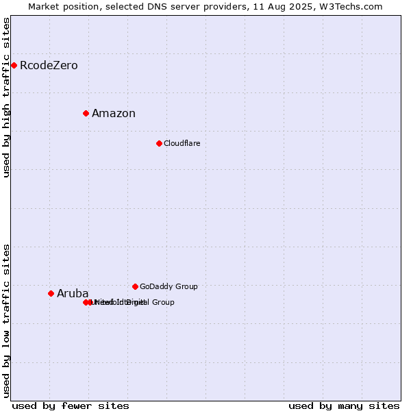 Market position of Amazon vs. Aruba vs. RcodeZero