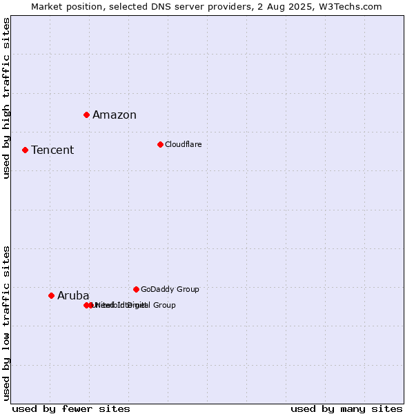 Market position of Amazon vs. Aruba vs. Tencent