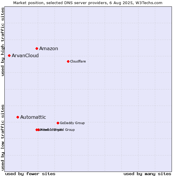 Market position of Amazon vs. Automattic vs. ArvanCloud