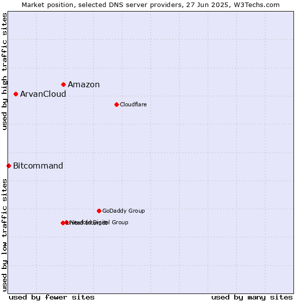 Market position of Amazon vs. ArvanCloud vs. Bitcommand