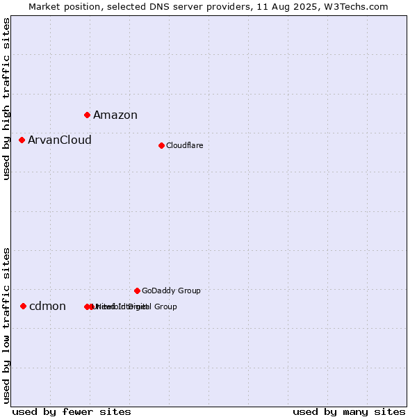 Market position of Amazon vs. cdmon vs. ArvanCloud