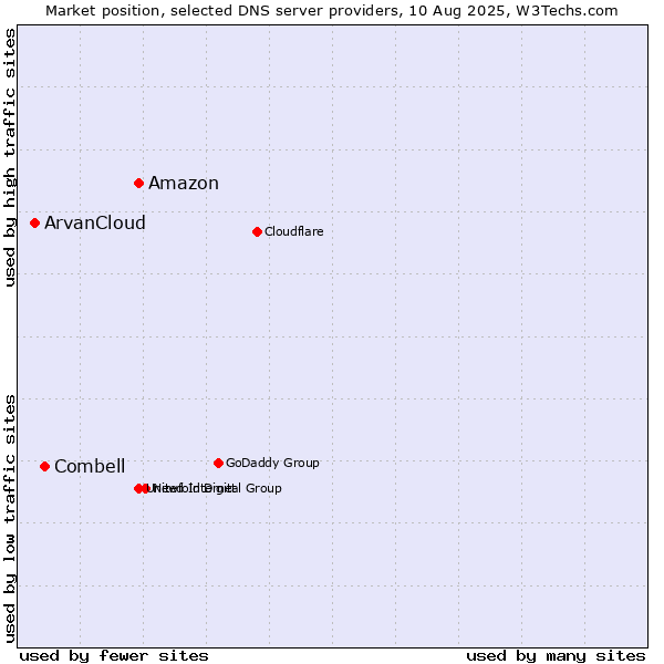Market position of Amazon vs. Combell vs. ArvanCloud