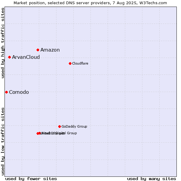 Market position of Amazon vs. ArvanCloud vs. Comodo