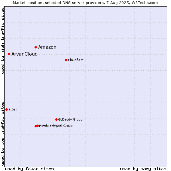 Market position of Amazon vs. ArvanCloud vs. CSL