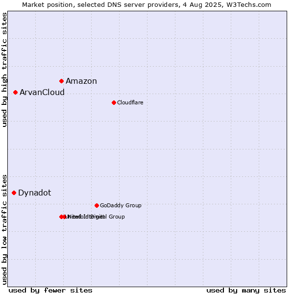 Market position of Amazon vs. ArvanCloud vs. Dynadot