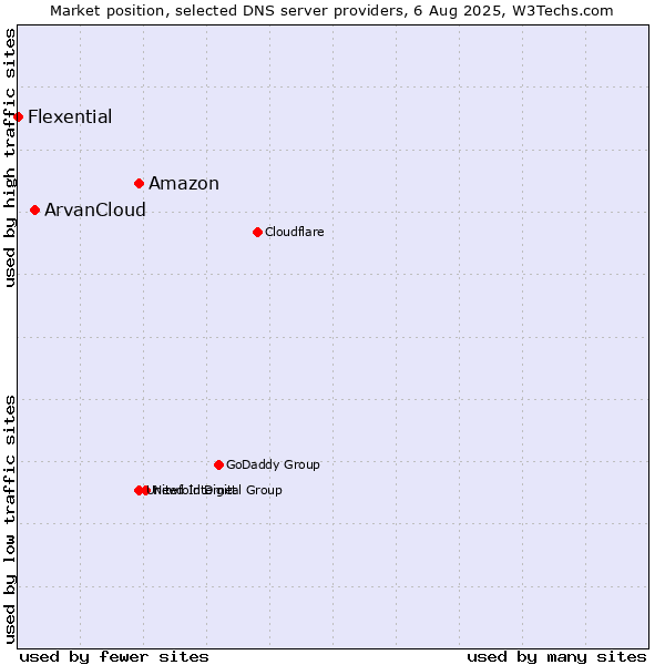 Market position of Amazon vs. ArvanCloud vs. Flexential