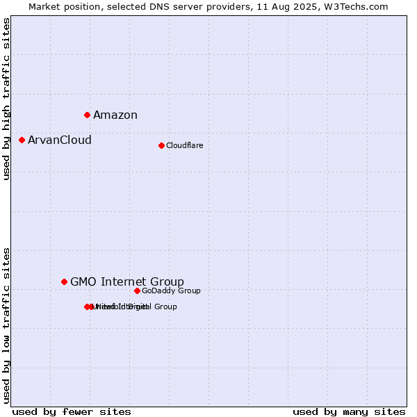 Market position of Amazon vs. GMO Internet Group vs. ArvanCloud