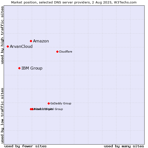 Market position of Amazon vs. IBM Group vs. ArvanCloud