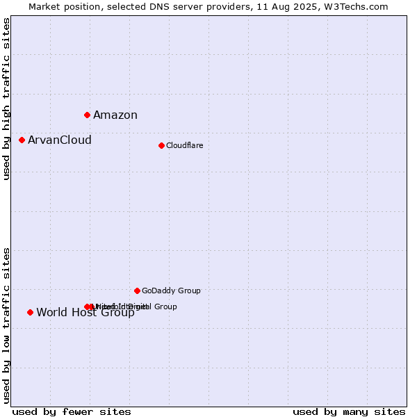 Market position of Amazon vs. World Host Group vs. ArvanCloud