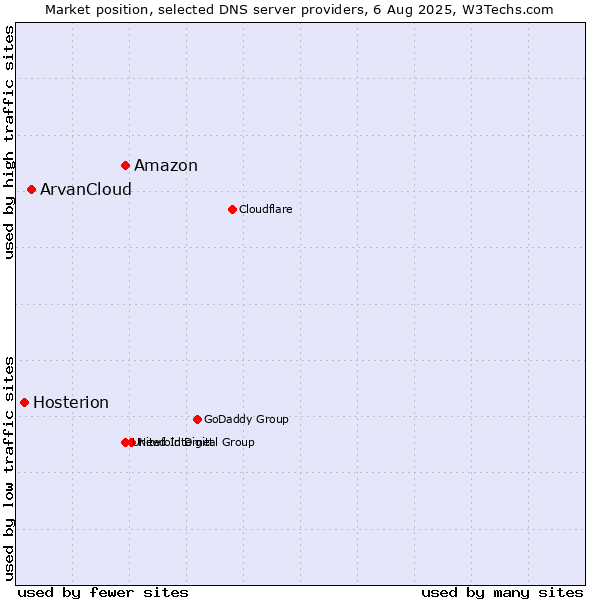 Market position of Amazon vs. ArvanCloud vs. Hosterion