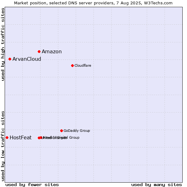 Market position of Amazon vs. ArvanCloud vs. HostFeat