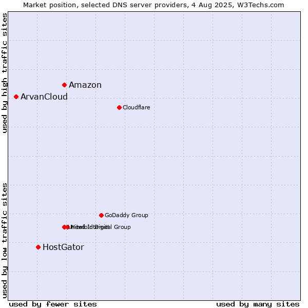 Market position of Amazon vs. HostGator vs. ArvanCloud