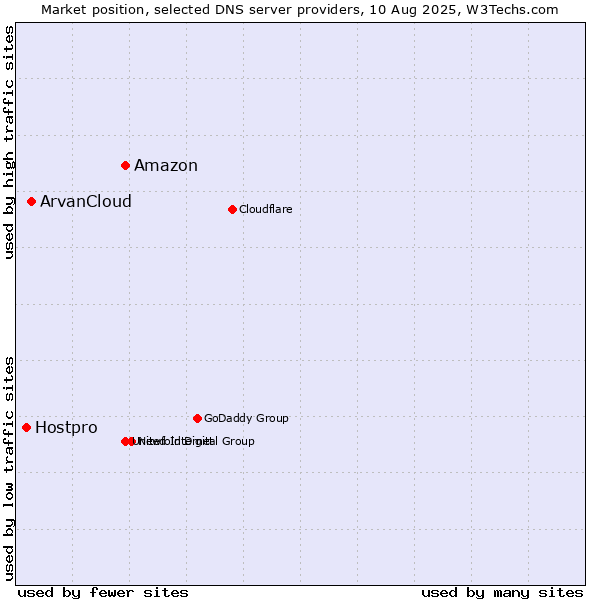 Market position of Amazon vs. ArvanCloud vs. Hostpro