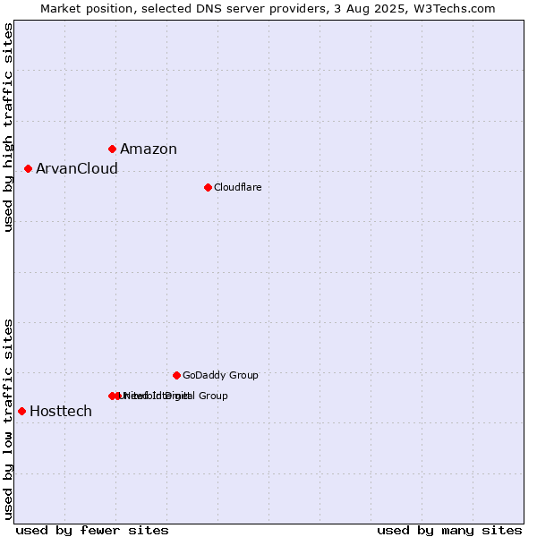 Market position of Amazon vs. ArvanCloud vs. Hosttech