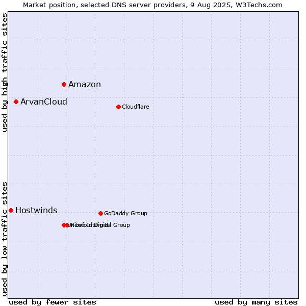 Market position of Amazon vs. ArvanCloud vs. Hostwinds