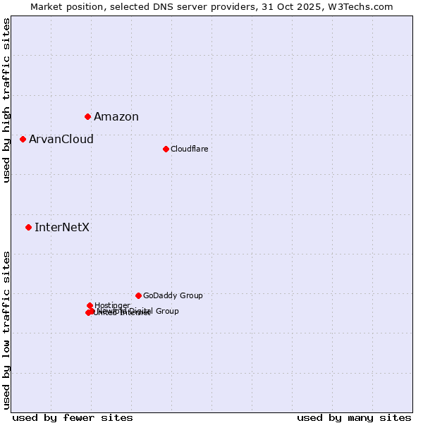 Market position of Amazon vs. InterNetX vs. ArvanCloud