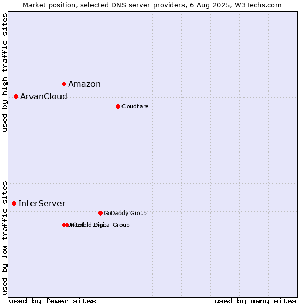 Market position of Amazon vs. ArvanCloud vs. InterServer