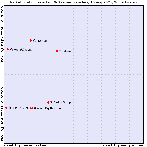Market position of Amazon vs. ArvanCloud vs. Iranserver