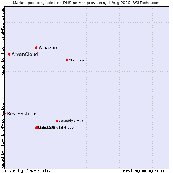 Market position of Amazon vs. ArvanCloud vs. Key-Systems