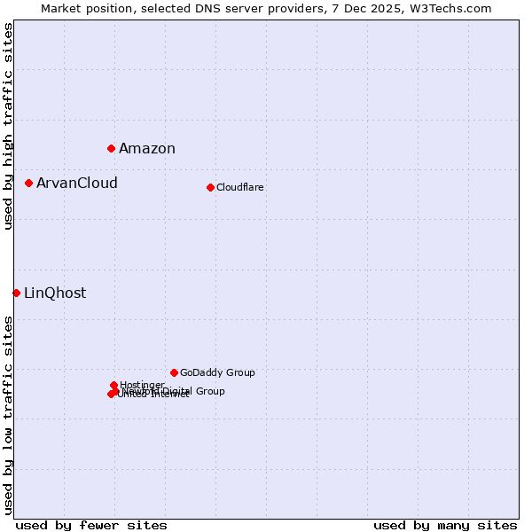 Market position of Amazon vs. ArvanCloud vs. LinQhost