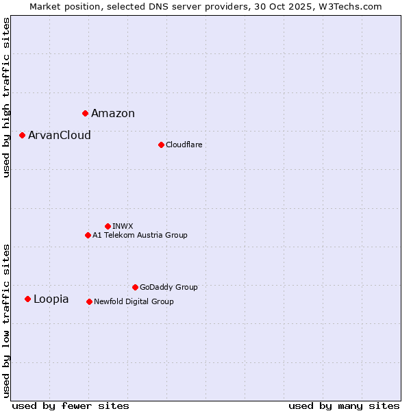 Market position of Amazon vs. Loopia vs. ArvanCloud
