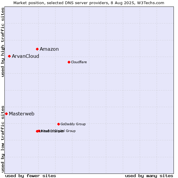 Market position of Amazon vs. ArvanCloud vs. Masterweb