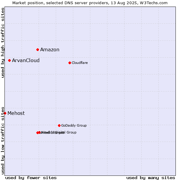 Market position of Amazon vs. ArvanCloud vs. Mehost