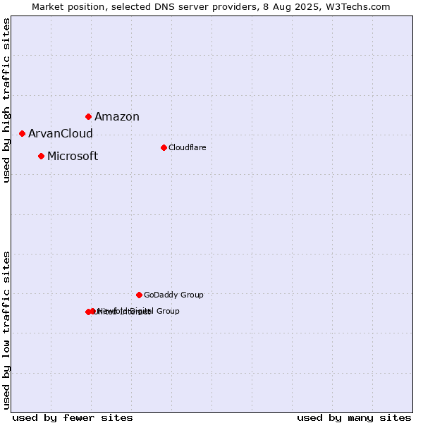 Market position of Amazon vs. Microsoft vs. ArvanCloud