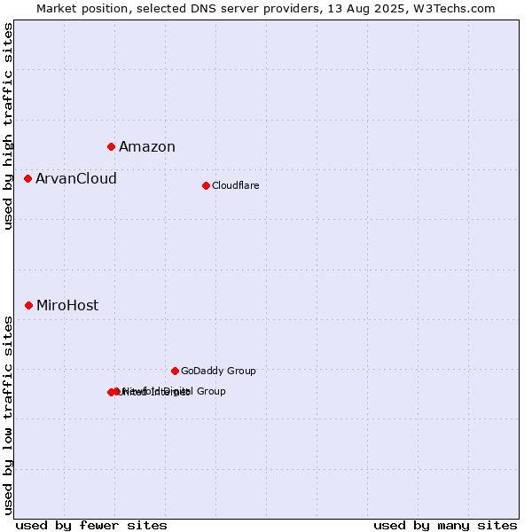 Market position of Amazon vs. MiroHost vs. ArvanCloud