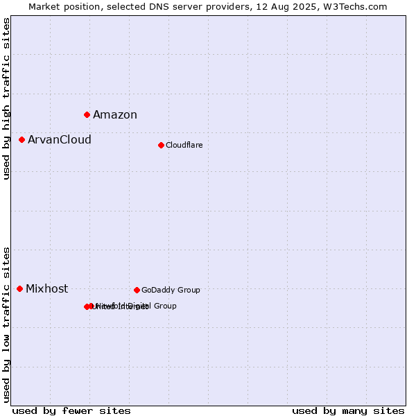 Market position of Amazon vs. ArvanCloud vs. Mixhost