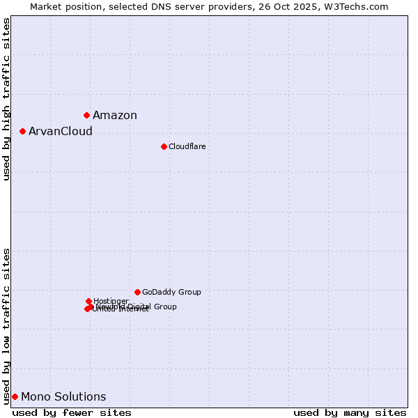 Market position of Amazon vs. ArvanCloud vs. Mono Solutions