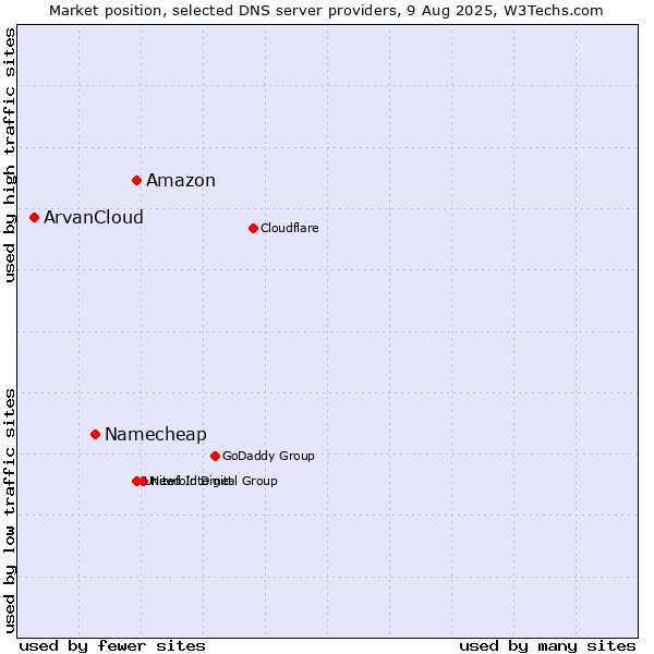 Market position of Amazon vs. Namecheap vs. ArvanCloud