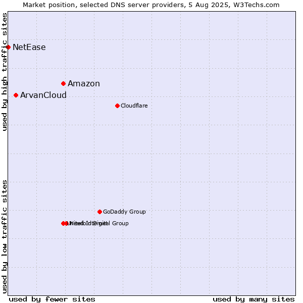 Market position of Amazon vs. ArvanCloud vs. NetEase