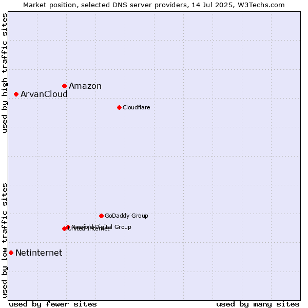 Market position of Amazon vs. ArvanCloud vs. Netinternet